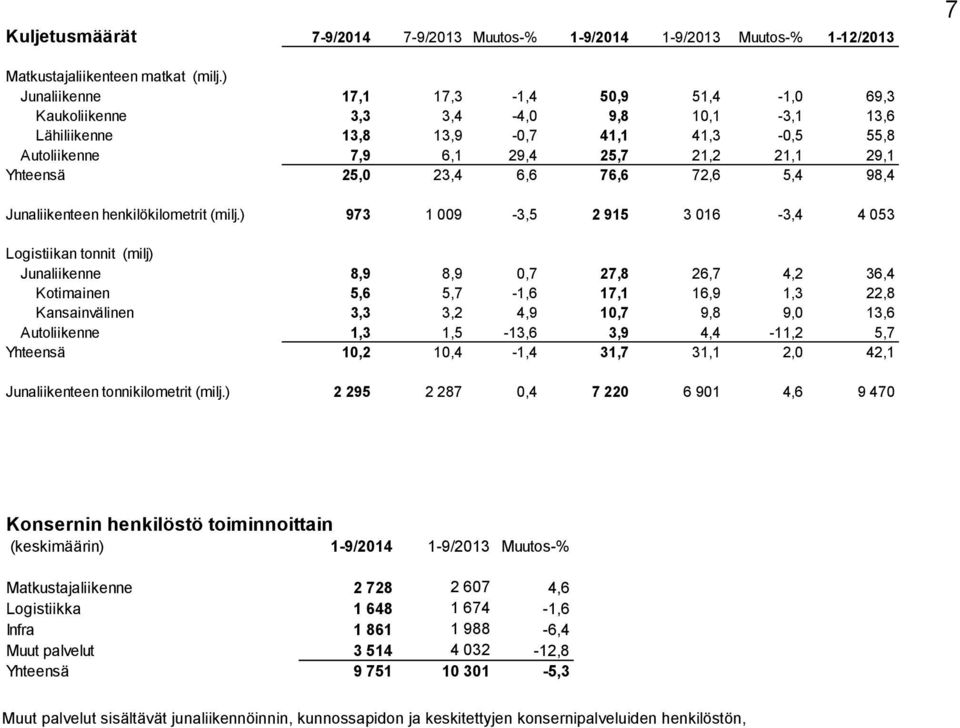 23,4 6,6 76,6 72,6 5,4 98,4 Junaliikenteen henkilökilometrit (milj.