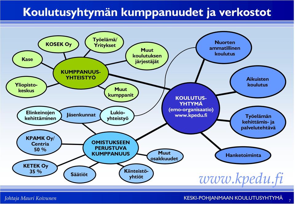 Lukioyhteistyö KOULUTUS- YHTYMÄ (emo-organisaatio) Aikuisten koulutus Työelämän kehittämis- ja palvelutehtävä KPAMK