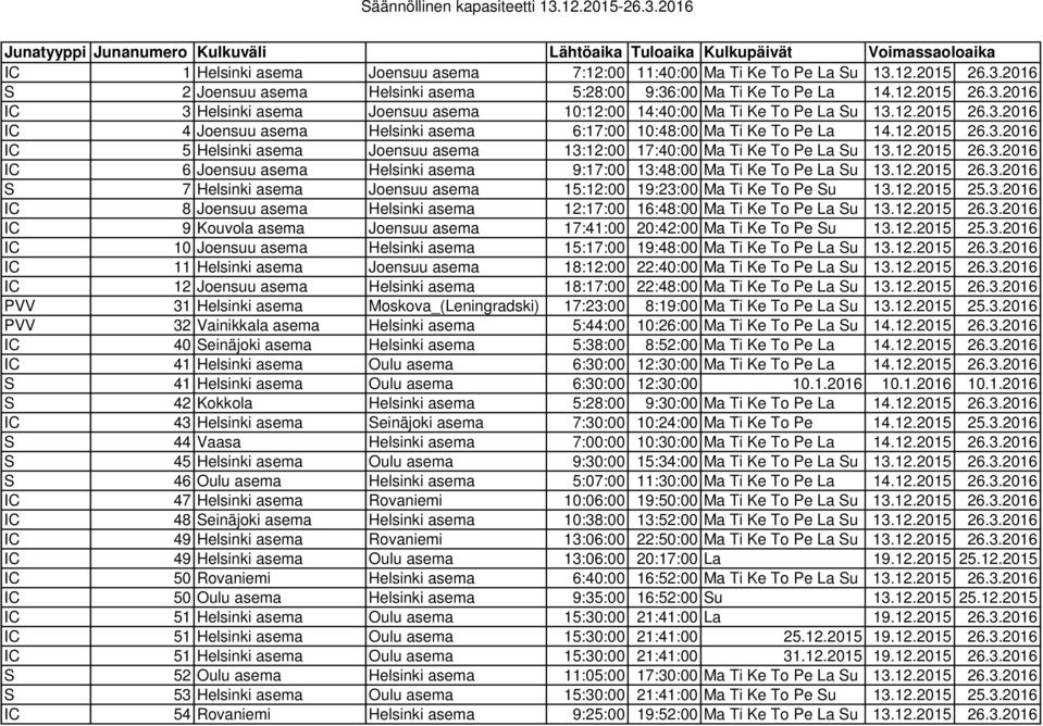 12.2015 26.3.2016 IC 5 Helsinki asema Joensuu asema 13:12:00 17:40:00 Ma Ti Ke To Pe La Su 13.12.2015 26.3.2016 IC 6 Joensuu asema Helsinki asema 9:17:00 13:48:00 Ma Ti Ke To Pe La Su 13.12.2015 26.3.2016 S 7 Helsinki asema Joensuu asema 15:12:00 19:23:00 Ma Ti Ke To Pe Su 13.