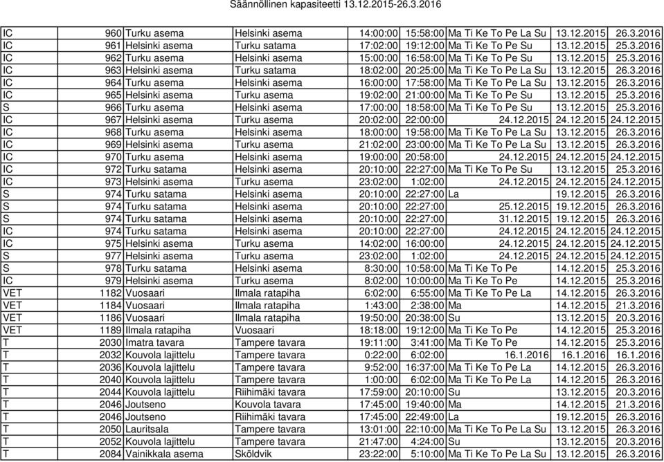 12.2015 25.3.2016 S 966 Turku asema Helsinki asema 17:00:00 18:58:00 Ma Ti Ke To Pe Su 13.12.2015 25.3.2016 IC 967 Helsinki asema Turku asema 20:02:00 22:00:00 24.12.2015 24.12.2015 24.12.2015 IC 968 Turku asema Helsinki asema 18:00:00 19:58:00 Ma Ti Ke To Pe La Su 13.
