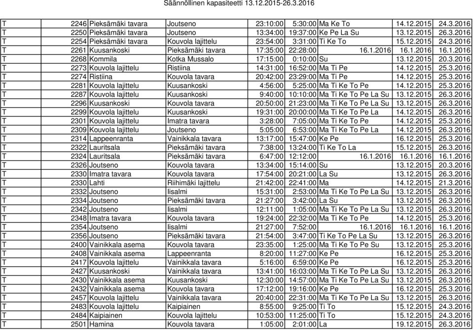 12.2015 25.3.2016 T 2274 Ristiina Kouvola tavara 20:42:00 23:29:00 Ma Ti Pe 14.12.2015 25.3.2016 T 2281 Kouvola lajittelu Kuusankoski 4:56:00 5:25:00 Ma Ti Ke To Pe 14.12.2015 25.3.2016 T 2287 Kouvola lajittelu Kuusankoski 9:40:00 10:10:00 Ma Ti Ke To Pe La Su 13.