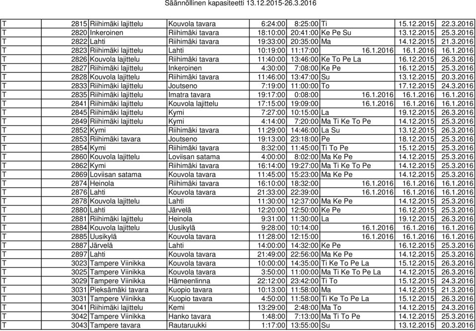 12.2015 25.3.2016 T 2828 Kouvola lajittelu Riihimäki tavara 11:46:00 13:47:00 Su 13.12.2015 20.3.2016 T 2833 Riihimäki lajittelu Joutseno 7:19:00 11:00:00 To 17.12.2015 24.3.2016 T 2835 Riihimäki lajittelu Imatra tavara 19:17:00 0:08:00 16.