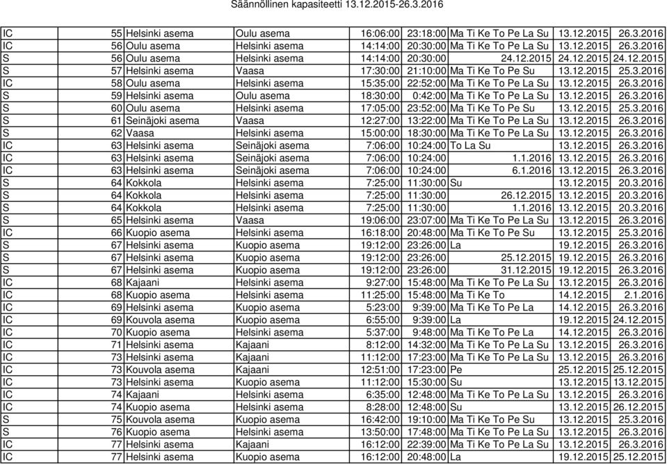 12.2015 26.3.2016 S 60 Oulu asema Helsinki asema 17:05:00 23:52:00 Ma Ti Ke To Pe Su 13.12.2015 25.3.2016 S 61 Seinäjoki asema Vaasa 12:27:00 13:22:00 Ma Ti Ke To Pe La Su 13.12.2015 26.3.2016 S 62 Vaasa Helsinki asema 15:00:00 18:30:00 Ma Ti Ke To Pe La Su 13.