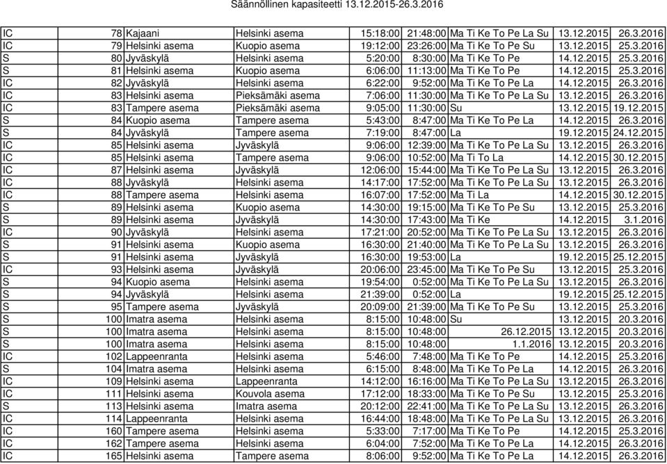 12.2015 26.3.2016 IC 83 Tampere asema Pieksämäki asema 9:05:00 11:30:00 Su 13.12.2015 19.12.2015 S 84 Kuopio asema Tampere asema 5:43:00 8:47:00 Ma Ti Ke To Pe La 14.12.2015 26.3.2016 S 84 Jyväskylä Tampere asema 7:19:00 8:47:00 La 19.