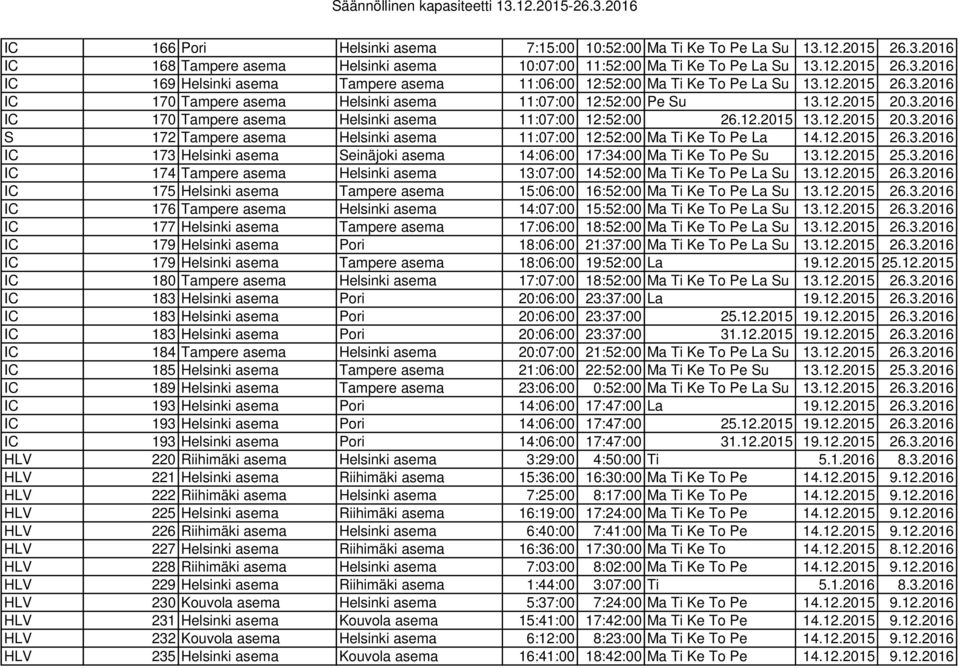 12.2015 26.3.2016 IC 173 Helsinki asema Seinäjoki asema 14:06:00 17:34:00 Ma Ti Ke To Pe Su 13.12.2015 25.3.2016 IC 174 Tampere asema Helsinki asema 13:07:00 14:52:00 Ma Ti Ke To Pe La Su 13.12.2015 26.3.2016 IC 175 Helsinki asema Tampere asema 15:06:00 16:52:00 Ma Ti Ke To Pe La Su 13.