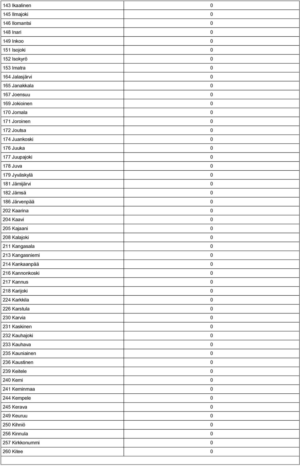 Kajaani 0 208 Kalajoki 0 211 Kangasala 0 213 Kangasniemi 0 214 Kankaanpää 0 216 Kannonkoski 0 217 Kannus 0 218 Karijoki 0 224 Karkkila 0 226 Karstula 0 230 Karvia 0 231 Kaskinen 0 232