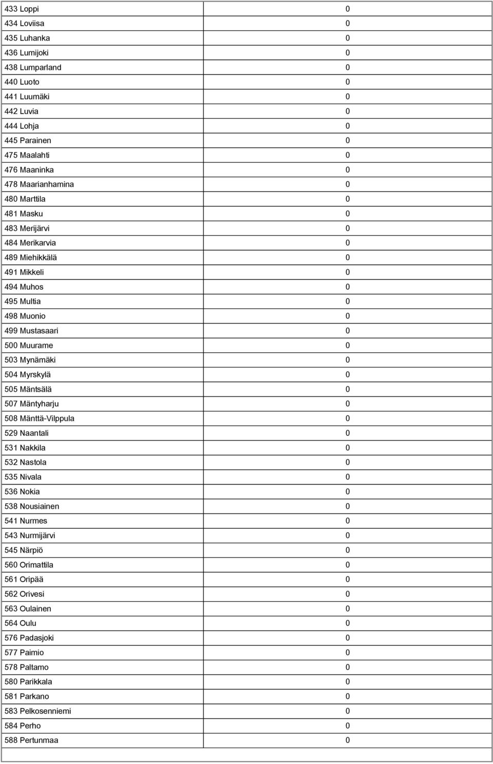 0 505 Mäntsälä 0 507 Mäntyharju 0 508 Mänttä-Vilppula 0 529 Naantali 0 531 Nakkila 0 532 Nastola 0 535 Nivala 0 536 Nokia 0 538 Nousiainen 0 541 Nurmes 0 543 Nurmijärvi 0 545 Närpiö 0 560