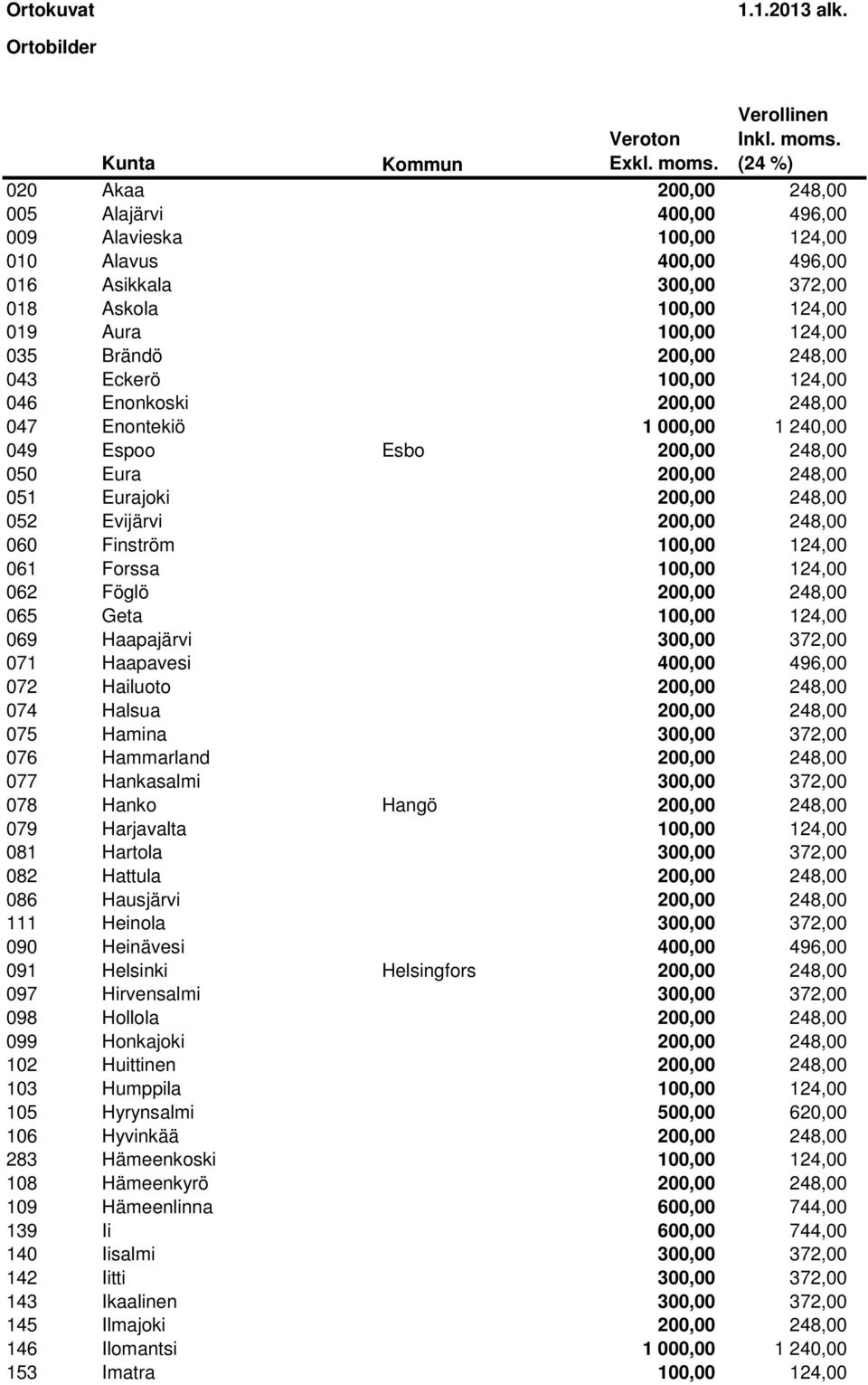 060 Finström 100,00 124,00 061 Forssa 100,00 124,00 062 Föglö 200,00 248,00 065 Geta 100,00 124,00 069 Haapajärvi 300,00 372,00 071 Haapavesi 400,00 496,00 072 Hailuoto 200,00 248,00 074 Halsua