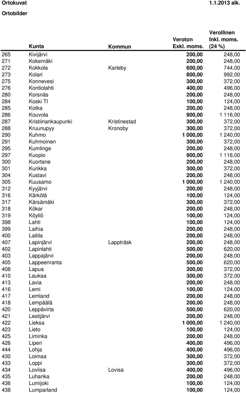 Kuhmoinen 300,00 372,00 295 Kumlinge 200,00 248,00 297 Kuopio 900,00 1 116,00 300 Kuortane 200,00 248,00 301 Kurikka 300,00 372,00 304 Kustavi 200,00 248,00 305 Kuusamo 1 000,00 1 240,00 312 Kyyjärvi