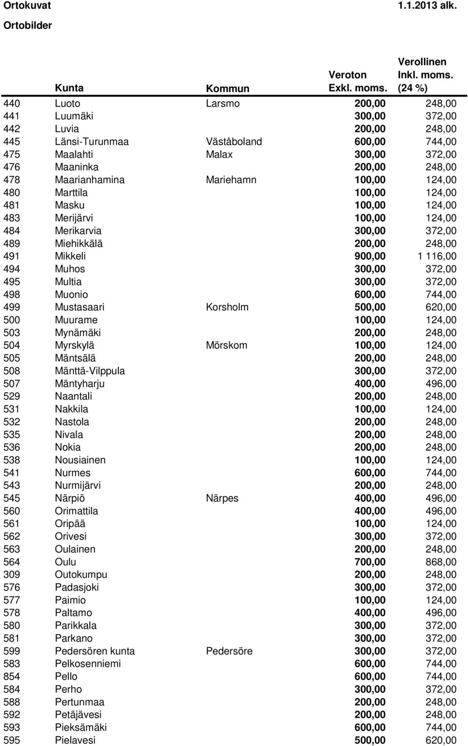 116,00 494 Muhos 300,00 372,00 495 Multia 300,00 372,00 498 Muonio 600,00 744,00 499 Mustasaari Korsholm 500,00 620,00 500 Muurame 100,00 124,00 503 Mynämäki 200,00 248,00 504 Myrskylä Mörskom 100,00