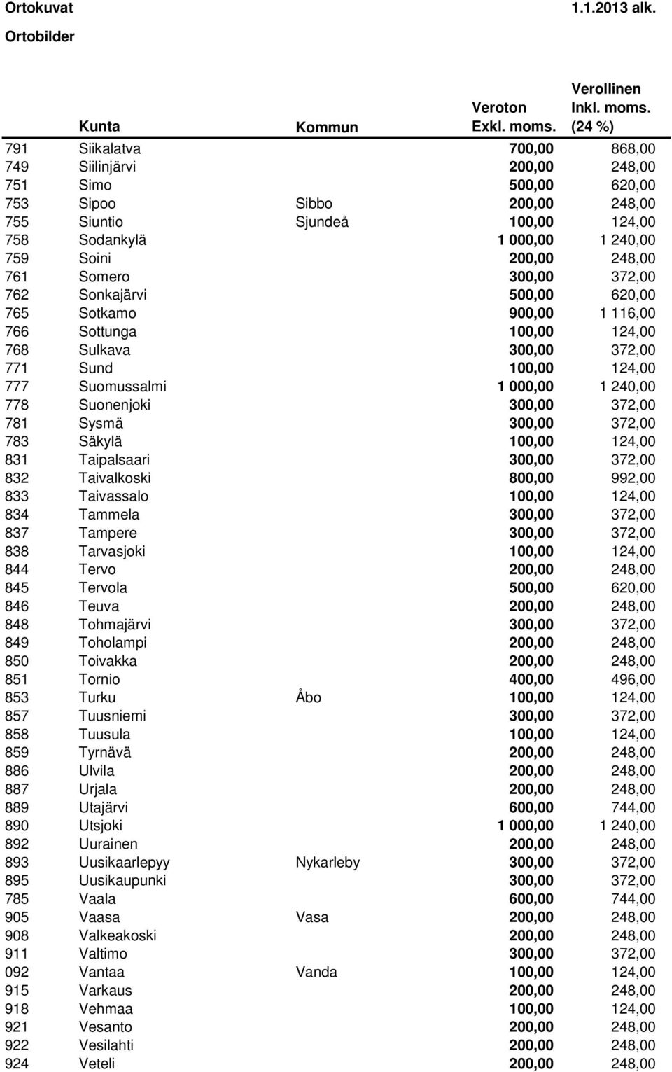 778 Suonenjoki 300,00 372,00 781 Sysmä 300,00 372,00 783 Säkylä 100,00 124,00 831 Taipalsaari 300,00 372,00 832 Taivalkoski 800,00 992,00 833 Taivassalo 100,00 124,00 834 Tammela 300,00 372,00 837