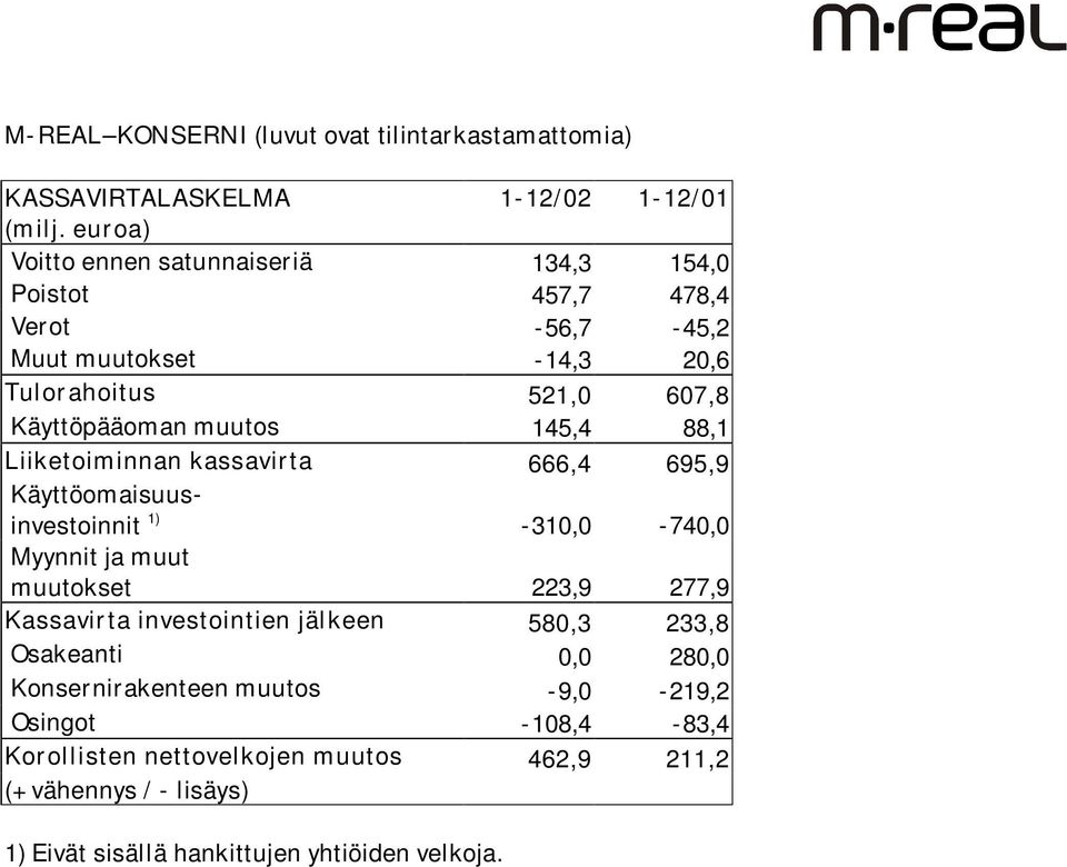 muutos 145,4 88,1 Liiketoiminnan kassavirta 666,4 695,9 Käyttöomaisuusinvestoinnit -310,0-740,0 Myynnit ja muut muutokset 223,9 277,9 Kassavirta