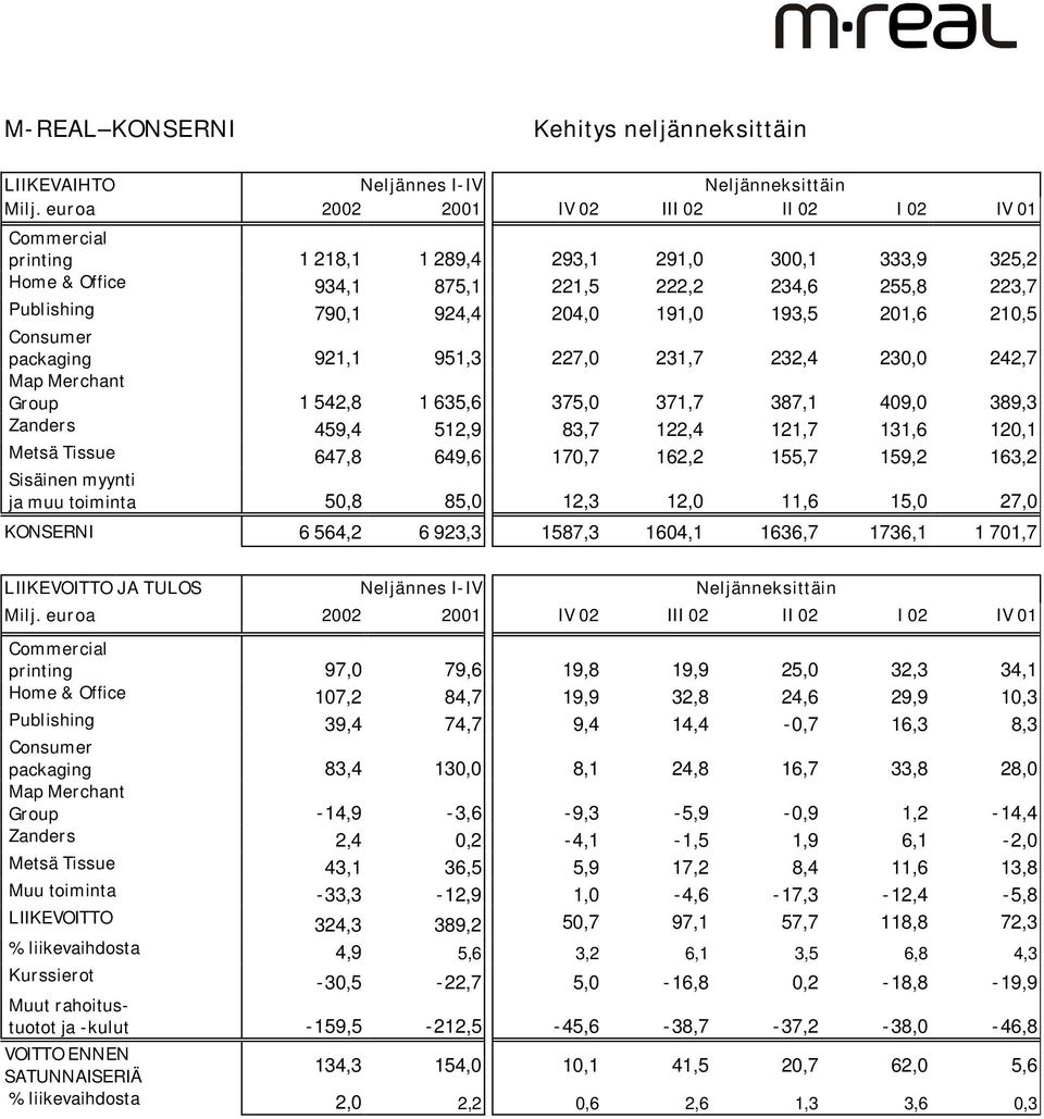 191,0 193,5 201,6 210,5 Consumer packaging 921,1 951,3 227,0 231,7 232,4 230,0 242,7 Map Merchant Group 1 542,8 1 635,6 375,0 371,7 387,1 409,0 389,3 Zanders 459,4 512,9 83,7 122,4 121,7 131,6 120,1