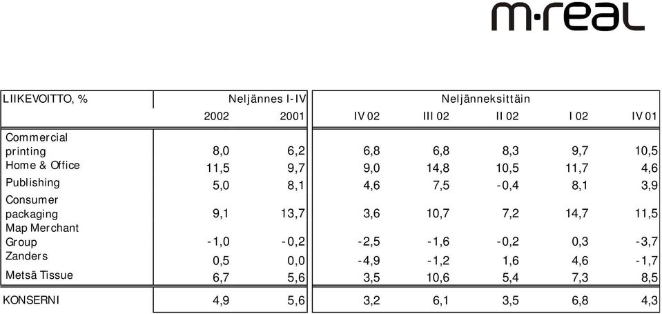 8,1 3,9 Consumer packaging 9,1 13,7 3,6 10,7 7,2 14,7 11,5 Map Merchant Group -1,0-0,2-2,5-1,6-0,2 0,3-3,7