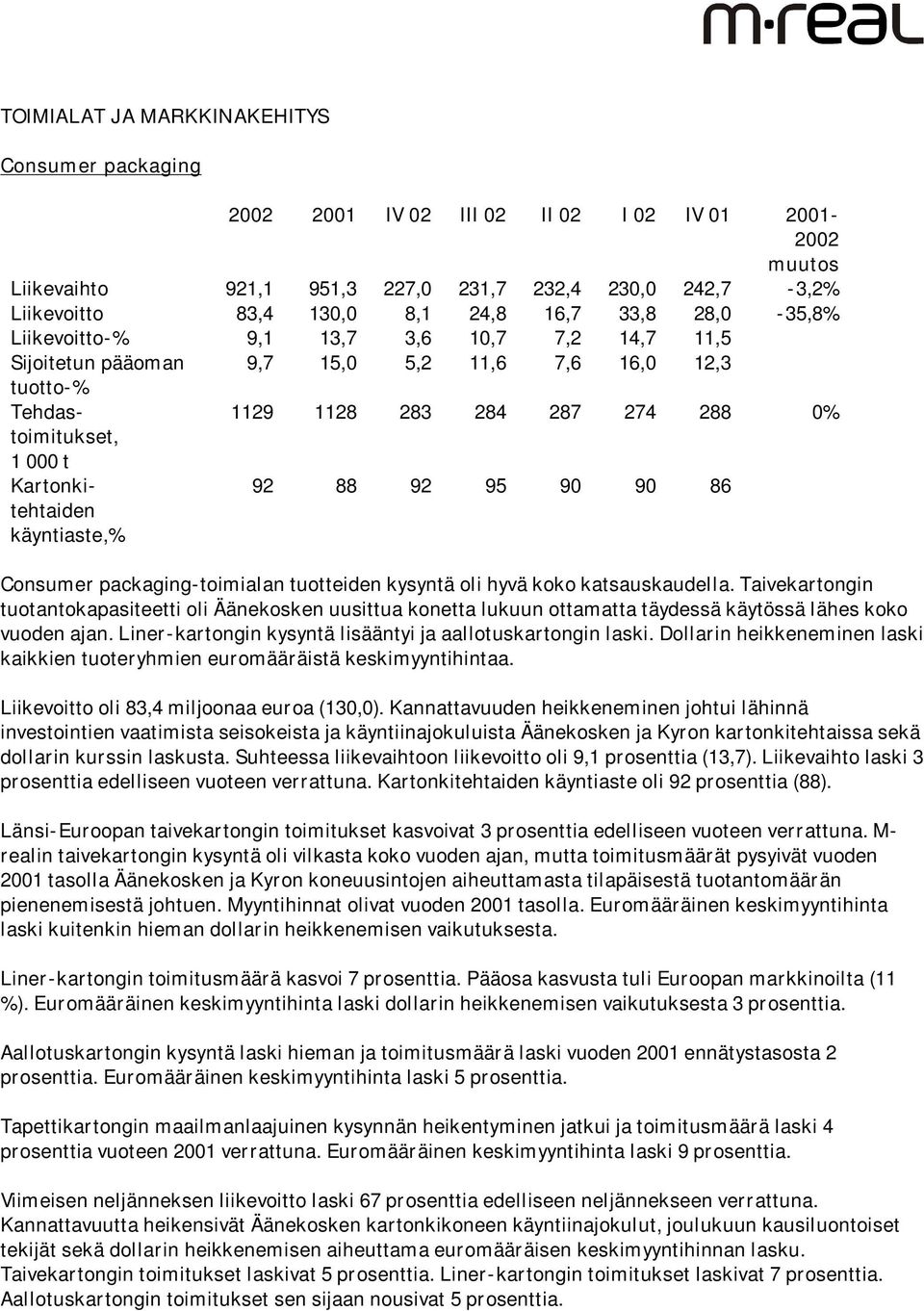 Kartonkitehtaiden käyntiaste,% 92 88 92 95 90 90 86 Consumer packaging-toimialan tuotteiden kysyntä oli hyvä koko katsauskaudella.