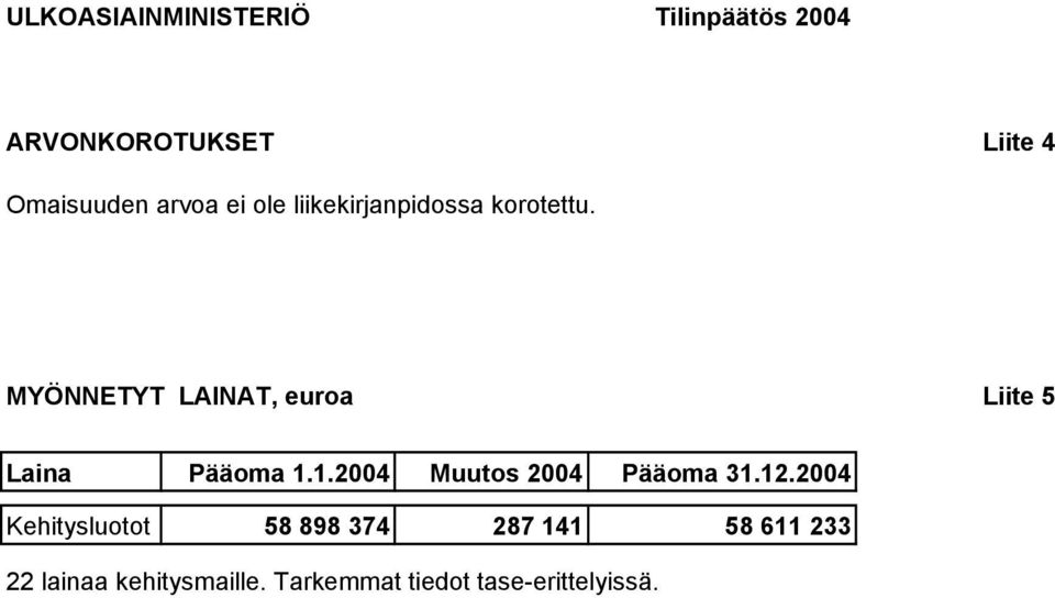 MYÖNNETYT LAINAT, euroa Liite 5 Laina Pääoma 1.1.2004 Muutos 2004 Pääoma 31.