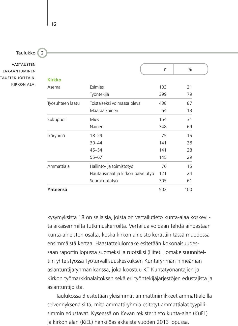 141 28 55 67 145 29 Ammattiala 76 15 Hautausmaat ja kirkon palvelutyö 121 24 Seurakuntatyö 305 61 Yhteensä 502 100 kysymyksistä 18 on sellaisia, joista on vertailutieto kunta-alaa koskevilta