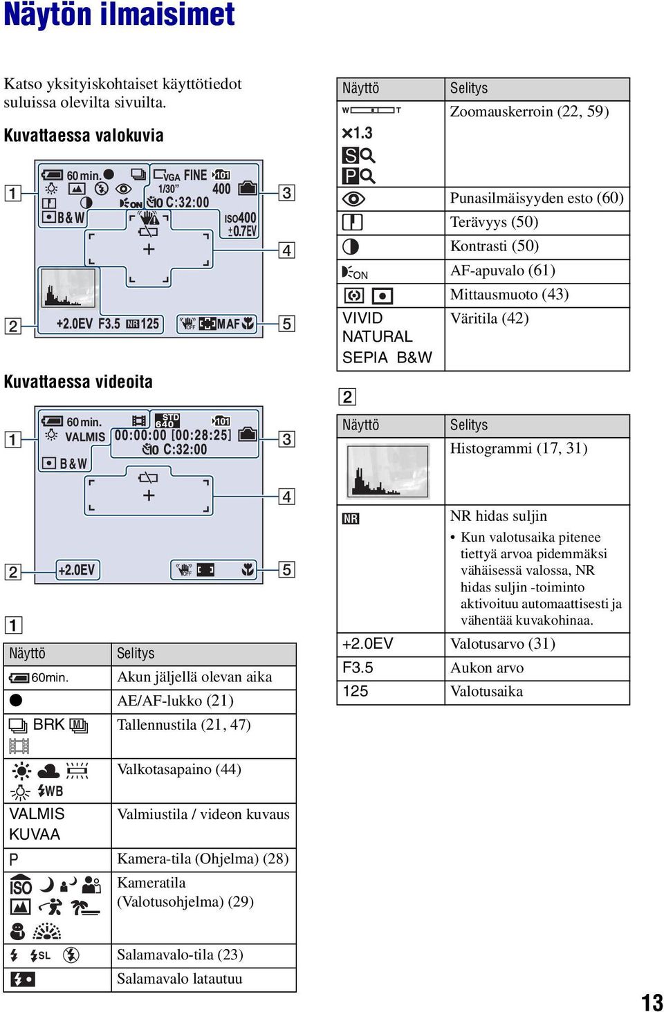 VALMIS B & W 3 Näyttö Selitys Histogrammi (17, 31) 4 2 5 A Näyttö Selitys 60min.