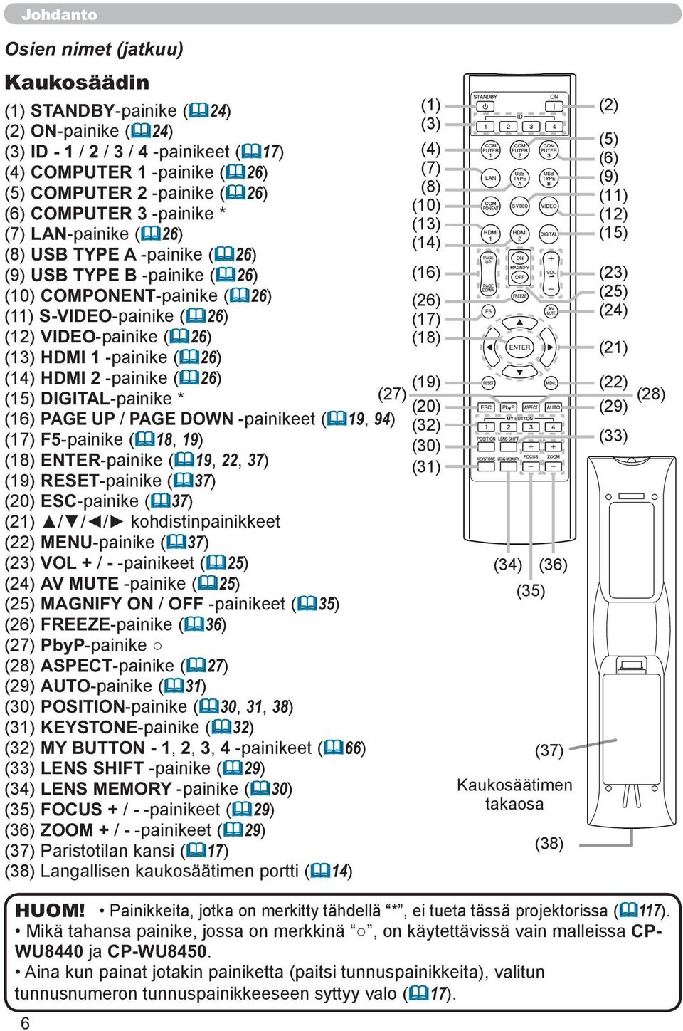 -painike ( 26) (14) HDMI 2 -painike ( 26) (15) DIGITAL-painike * (16) PAGE UP / PAGE DOWN -painikeet ( 19, 94) (17) F5-painike ( 18, 19) (18) ENTER-painike ( 19, 22, 37) (19) RESET-painike ( 37) (20)
