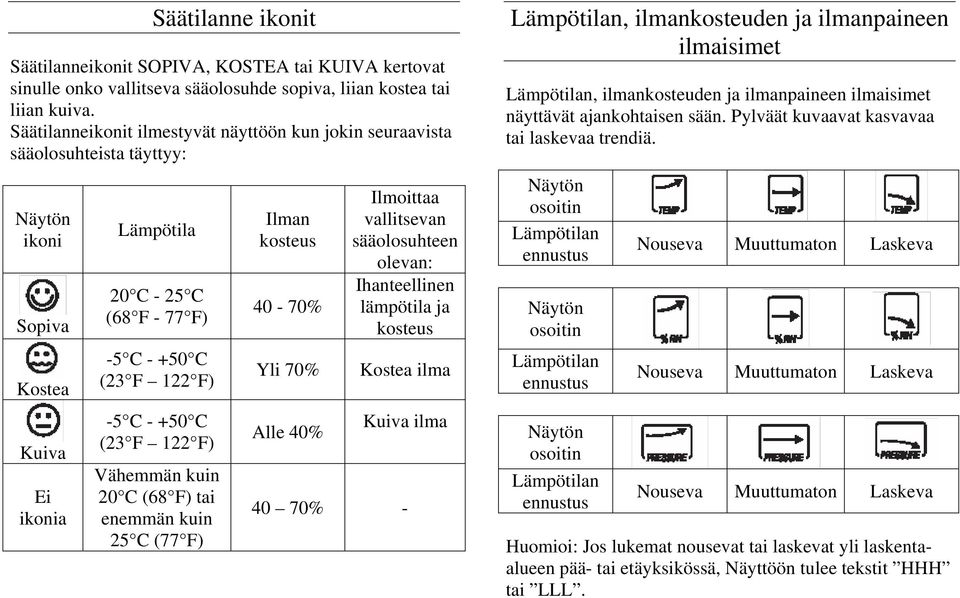 C (23 F 122 F) Vähemmän kuin 20 C (68 F) tai enemmän kuin 25 C (77 F) Ilman kosteus 40-70% Yli 70% Alle 40% Ilmoittaa vallitsevan sääolosuhteen olevan: Ihanteellinen lämpötila ja kosteus Kostea ilma