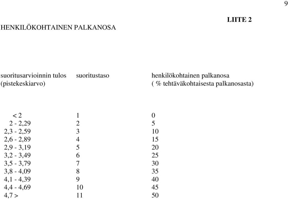 palkanosasta) < 2 1 0 2-2,29 2 5 2,3-2,59 3 10 2,6-2,89 4 15 2,9-3,19 5 20