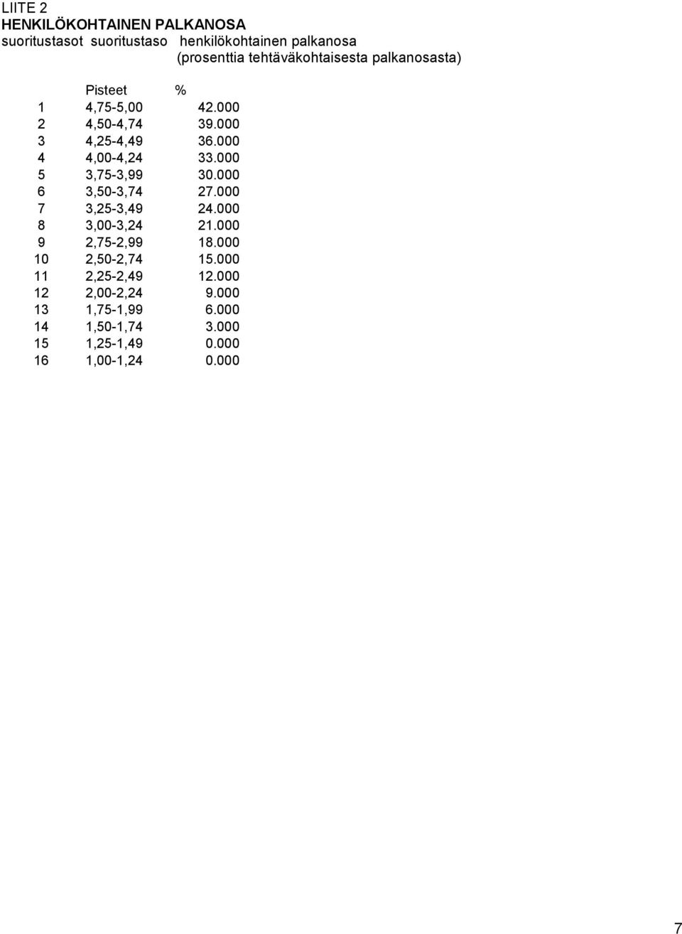 000 4 4,00-4,24 33.000 5 3,75-3,99 30.000 6 3,50-3,74 27.000 7 3,25-3,49 24.000 8 3,00-3,24 21.