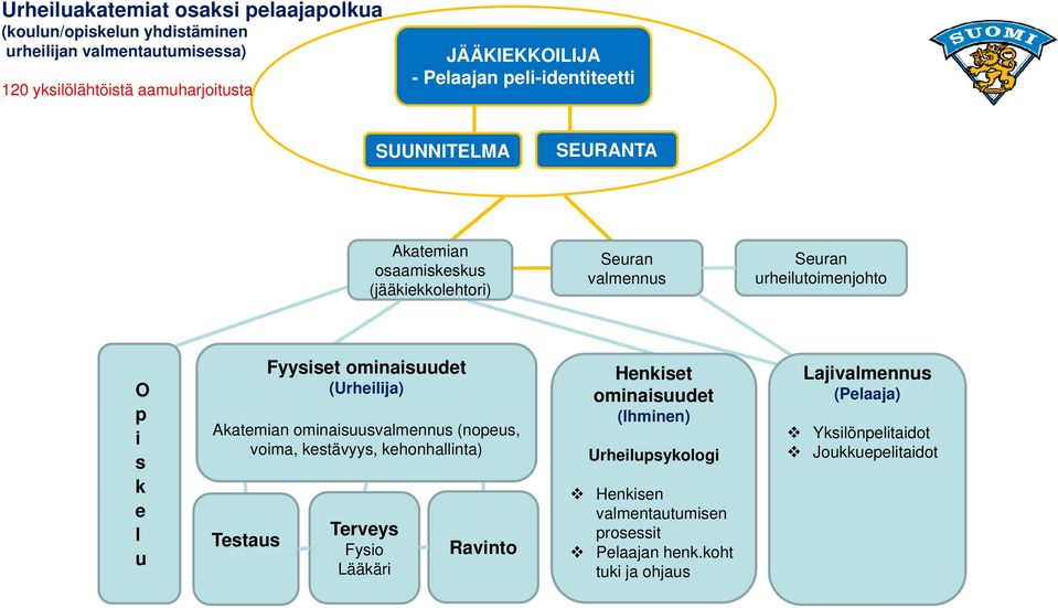 Fyysiset ominaisuudet (Urheilija) Akatemian ominaisuusvalmennus (nopeus, voima, kestävyys, kehonhallinta) Testaus Terveys Fysio Lääkäri Ravinto Henkiset