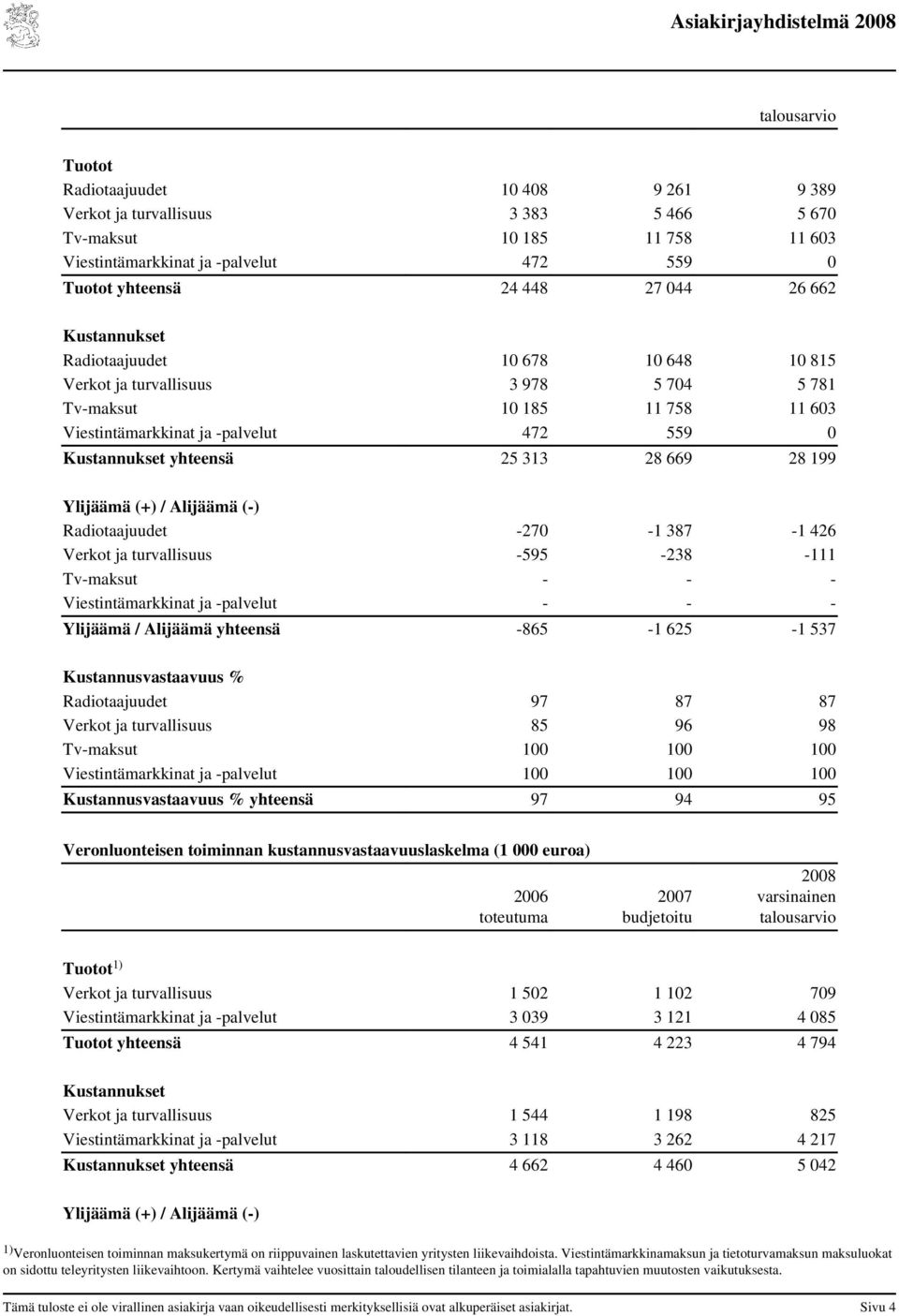 28 199 Ylijäämä (+) / Alijäämä (-) Radiotaajuudet -270-1 387-1 426 Verkot ja turvallisuus -595-238 -111 Tv-maksut - - - Viestintämarkkinat ja -palvelut - - - Ylijäämä / Alijäämä yhteensä -865-1 625-1