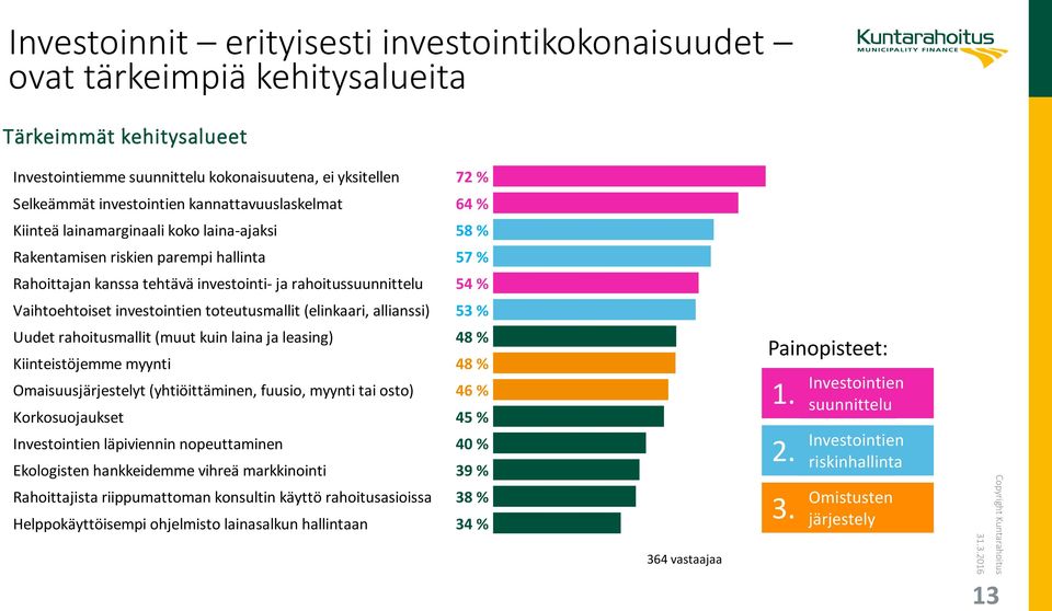 investointien toteutusmallit (elinkaari, allianssi) 53 % Uudet rahoitusmallit (muut kuin laina ja leasing) 48 % Kiinteistöjemme myynti 48 % Omaisuusjärjestelyt (yhtiöittäminen, fuusio, myynti tai