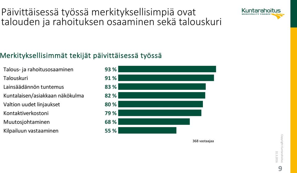 Talouskuri 91 % Lainsäädännön tuntemus 83 % Kuntalaisen/asiakkaan näkökulma 82 % Valtion uudet