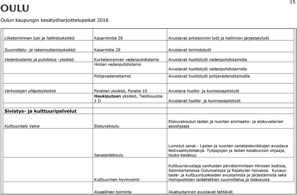 huoltotyöt pohjavedenottamoilla Verkostojen ylläpitoyksikkö Poratien yksikkö, Poratie 10 Avustava huolto- ja kunnossapitotyöt Haukiputaan yksikkö, Teollisuustie 1 D Avustavat huolto- ja