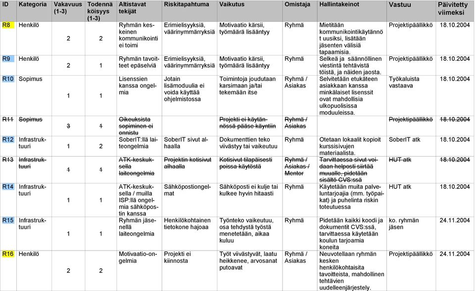 Motivaatio-ongelmia Riskitapahtuma Vaikutus Omistaja Hallintakeinot Vastuu Päivitetty viimeksi Erimielisyyksiä, väärinymmärryksiä Erimielisyyksiä, väärinymmärryksiä Jotain lisämoduulia ei voida