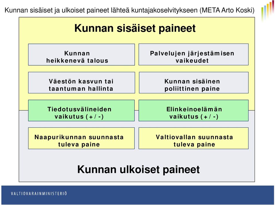 Kunnan sisäinen sisäinen poliittinen poliittinen paine paine Tiedotusvälineiden vaikutus (+/-)