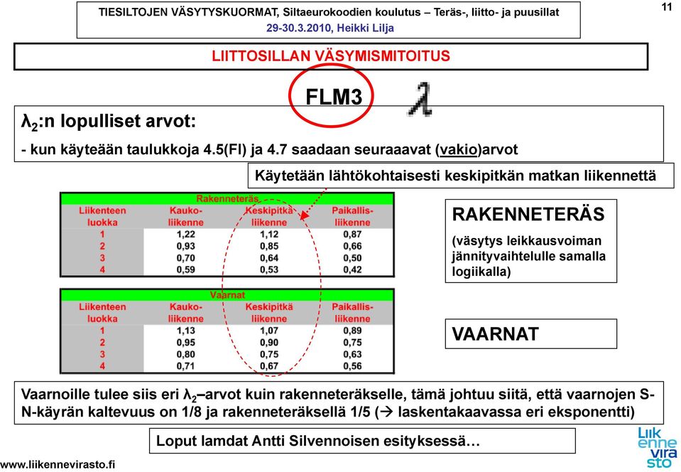 leikkausvoiman i jännityvaihtelulle samalla logiikalla) VAARNAT Vaarnoille tulee siis eri λ 2 arvot kuin rakenneteräkselle,