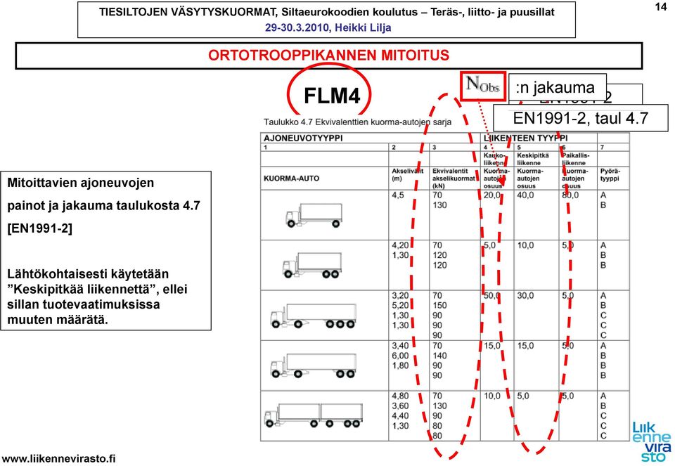 7 Mitoittavien ajoneuvojen painot ja jakauma taulukosta 4.