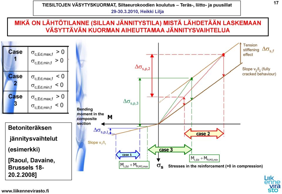 JÄNNITYSVAIHTELUA Betoniteräksen jännitysvaihtelut