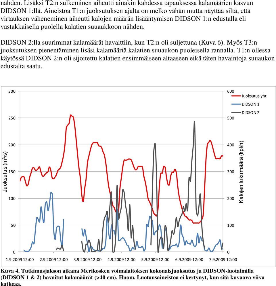 suuaukkoon nähden. DIDSON 2:lla suurimmat kalamäärät havaittiin, kun T2:n oli suljettuna (Kuva 6). Myös T3:n juoksutuksen pienentäminen lisäsi kalamääriä kalatien suuaukon puoleisella rannalla.