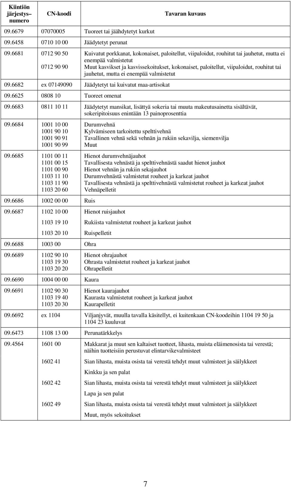 kokonaiset, paloitellut, viipaloidut, rouhitut tai jauhetut, mutta ei enempää valmistetut 09.6682 ex 07149090 Jäädytetyt tai kuivatut maa-artisokat 09.6625 0808 10 Tuoreet omenat 09.