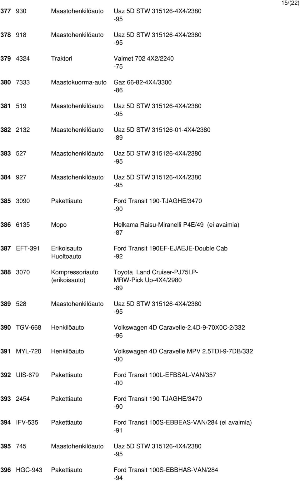 Maastohenkilöauto Uaz 5D STW 315126-4X4/2380 385 3090 Pakettiauto Ford Transit 190-TJAGHE/3470 386 6135 Mopo Helkama Raisu-Miranelli P4E/49 (ei avaimia) 387 EFT-391 Erikoisauto Ford Transit