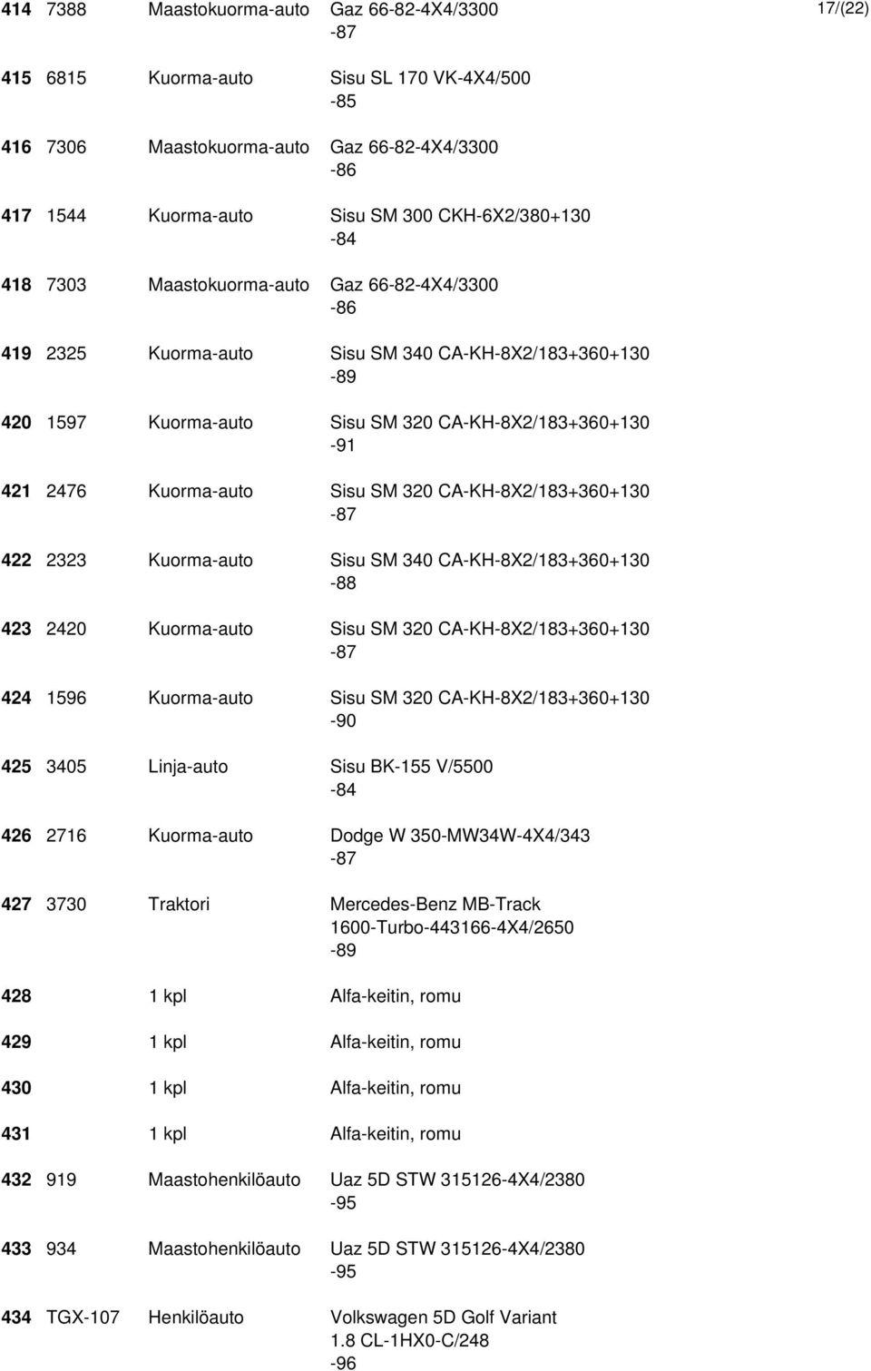 CA-KH-8X2/183+360+130 422 2323 Kuorma-auto Sisu SM 340 CA-KH-8X2/183+360+130-88 423 2420 Kuorma-auto Sisu SM 320 CA-KH-8X2/183+360+130 424 1596 Kuorma-auto Sisu SM 320 CA-KH-8X2/183+360+130 425 3405