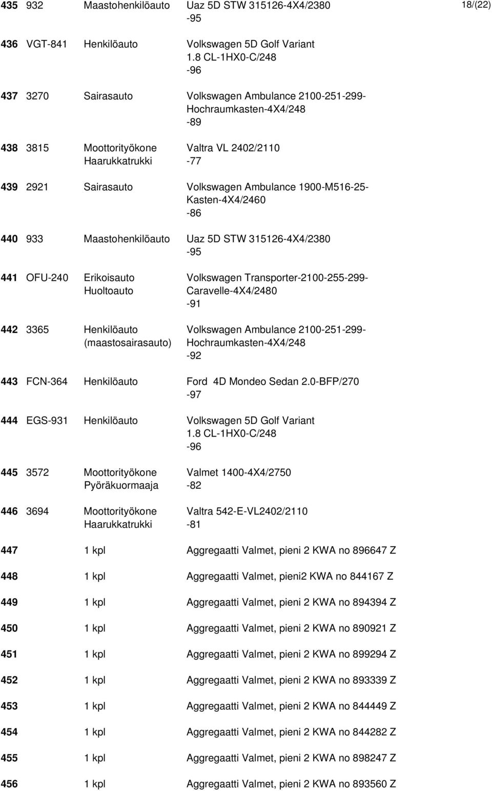 1900-M516-25- Kasten-4X4/2460 440 933 Maastohenkilöauto Uaz 5D STW 315126-4X4/2380 441 OFU-240 Erikoisauto Volkswagen Transporter-2100-255-299- Huoltoauto Caravelle-4X4/2480 442 3365 Henkilöauto