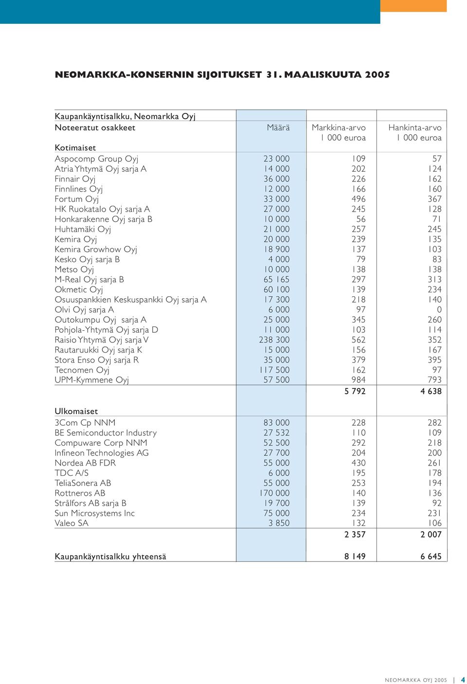 14 000 202 124 Finnair Oyj 36 000 226 162 Finnlines Oyj 12 000 166 160 For tum Oyj 33 000 496 367 HK Ruokatalo Oyj sarja A 27 000 245 128 Honkarakenne Oyj sarja B 10 000 56 71 Huhtamäki Oyj 21 000