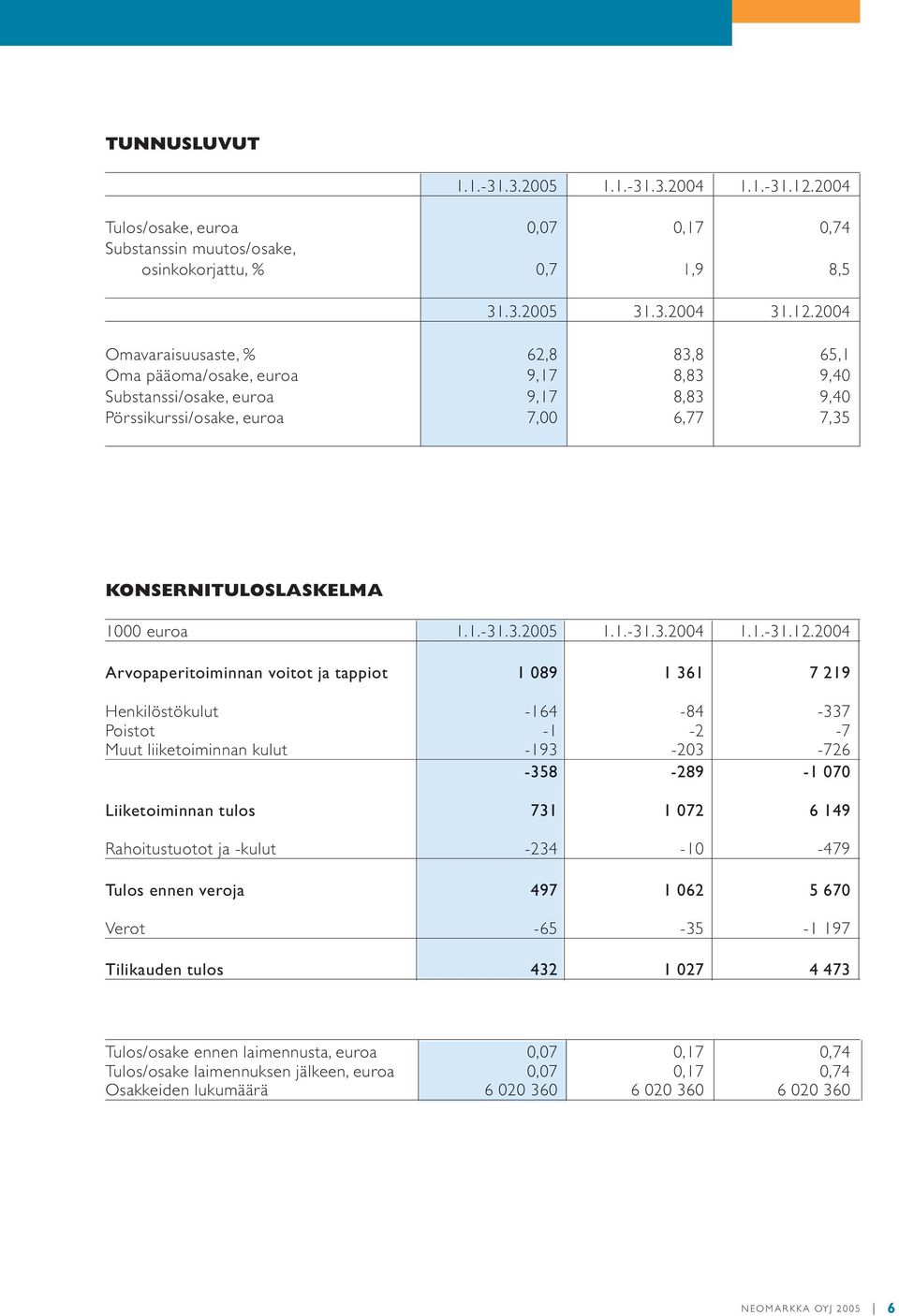 2004 Omavaraisuusaste, % 62,8 83,8 65,1 Oma pääoma/osake, euroa 9,17 8,83 9,40 Substanssi/osake, euroa 9,17 8,83 9,40 Pörssikurssi/osake, euroa 7,00 6,77 7,35 KONSERNITULOSLASKELMA 1000 euroa 1.1.-31.