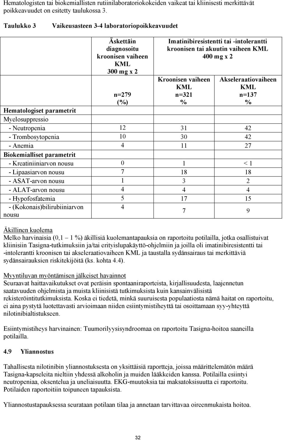 x 2 Kroonisen vaiheen KML n=321 % Akseleraatiovaiheen KML n=137 % Hematologiset parametrit Myelosuppressio - Neutropenia 12 31 42 - Trombosytopenia 10 30 42 - Anemia 4 11 27 Biokemialliset parametrit