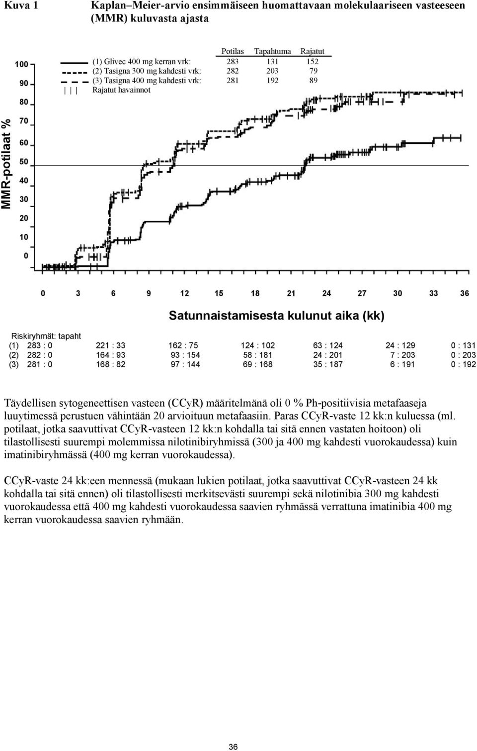 Riskiryhmät: tapaht (1) 283 : 0 221 : 33 162 : 75 124 : 102 63 : 124 24 : 129 0 : 131 (2) 282 : 0 164 : 93 93 : 154 58 : 181 24 : 201 7 : 203 0 : 203 (3) 281 : 0 168 : 82 97 : 144 69 : 168 35 : 187 6