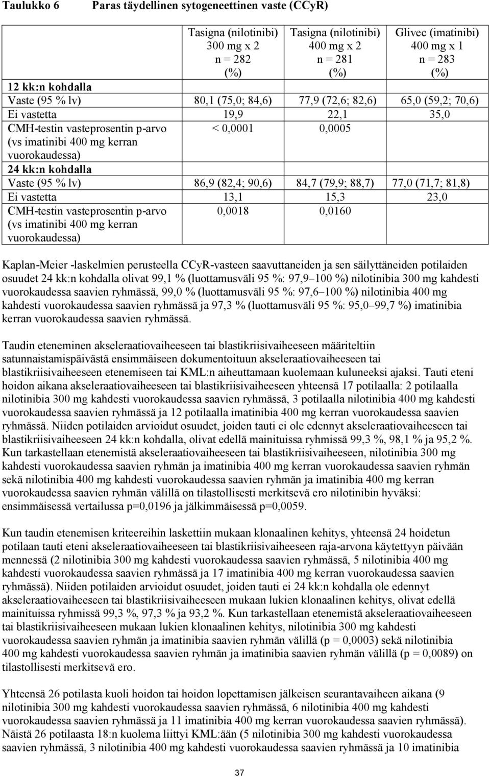 24 kk:n kohdalla Vaste (95 % lv) 86,9 (82,4; 90,6) 84,7 (79,9; 88,7) 77,0 (71,7; 81,8) Ei vastetta 13,1 15,3 23,0 CMH-testin vasteprosentin p-arvo (vs imatinibi 400 mg kerran vuorokaudessa) 0,0018