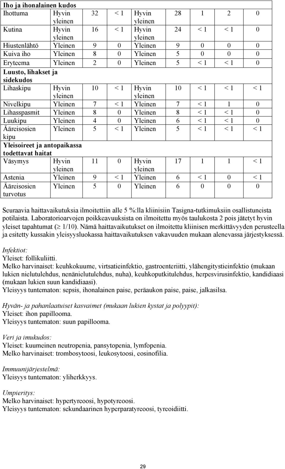 4 0 Yleinen 6 < 1 < 1 0 Ääreisosien Yleinen 5 < 1 Yleinen 5 < 1 < 1 < 1 kipu Yleisoireet ja antopaikassa todettavat haitat Väsymys Hyvin 11 0 Hyvin 17 1 1 < 1 Astenia Yleinen 9 < 1 Yleinen 6 < 1 0 <