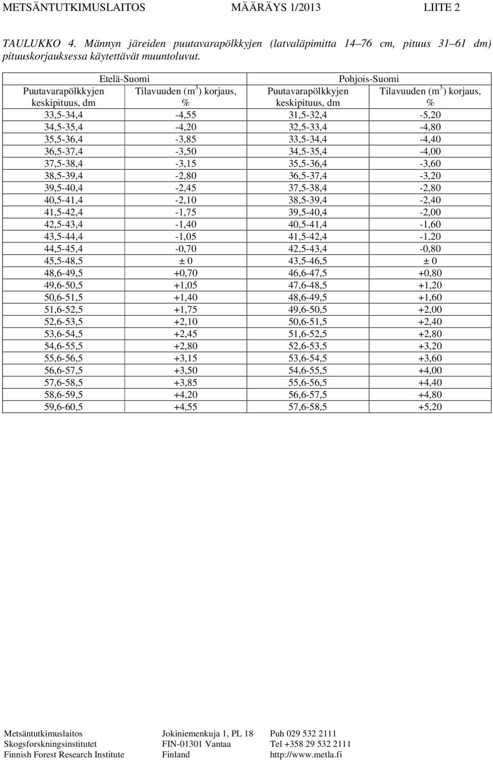 32,5-33,4-4,80 35,5-36,4-3,85 33,5-34,4-4,40 36,5-37,4-3,50 34,5-35,4-4,00 37,5-38,4-3,15 35,5-36,4-3,60 38,5-39,4-2,80 36,5-37,4-3,20 39,5-40,4-2,45 37,5-38,4-2,80 40,5-41,4-2,10 38,5-39,4-2,40