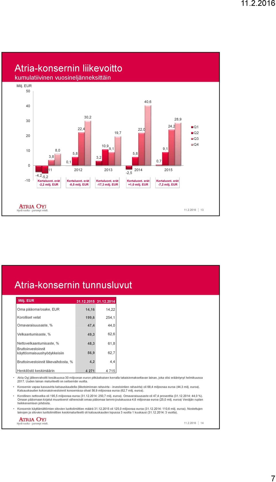 EUR Q1 Q2 Q3 13 Atria-konsernin tunnusluvut 31.12.