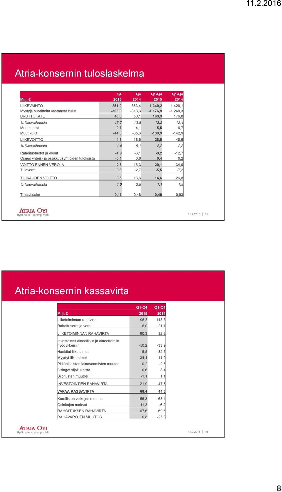 6,7 Muut kulut -44,0-35,6-139,9-142,9 LIIKEVOITTO 4,8 18,6 28,9 40,6 % liikevaihdosta 1,4 5,1 2,2 2,8 Rahoitustuotot ja -kulut -1,9-3,1-9,2-12,7 Osuus yhteis- ja osakkuusyhtiöiden tuloksista -0,1 0,8